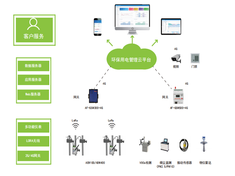 銀行安全用電云平臺