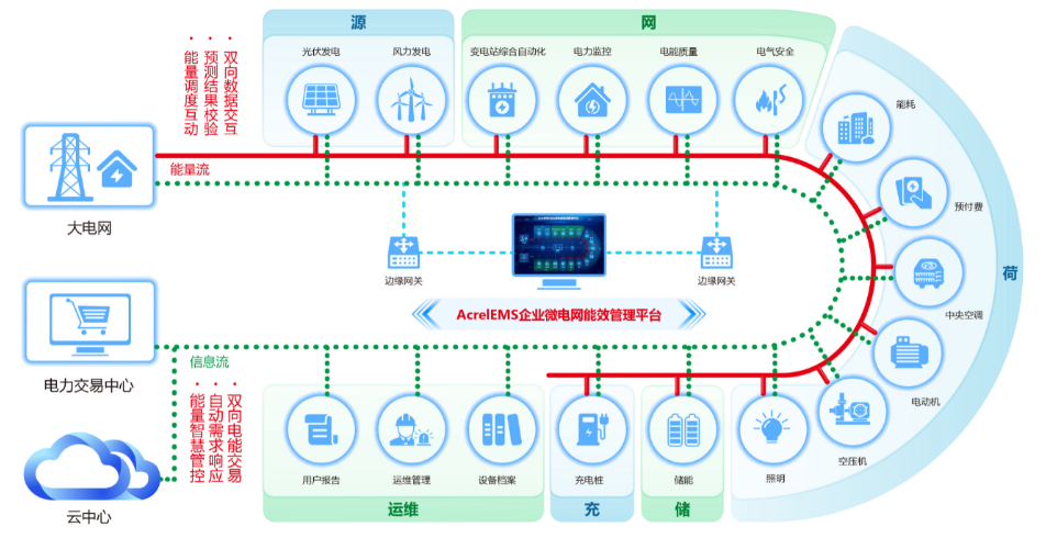 Acrel-EMS企業(yè)微電網(wǎng)能效管理平臺(tái)在某食品加工廠35kV變電站應(yīng)用